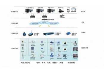 公共建筑能耗監測系統 亞川您節能減耗利器