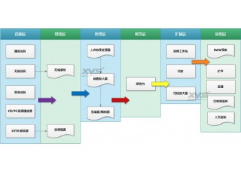 新維訊錄音棚建設(shè)同期聲 配音 朗誦 歌曲錄制 音樂制作