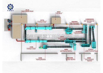 華之強告訴你有機肥生產線工藝有哪些？