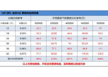 《水門橋》個人如何投資！