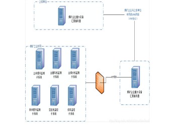 煤礦重大設備感知數據接入系統