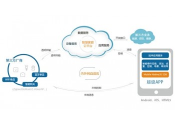 鴻宇集智M2M云端監測平臺