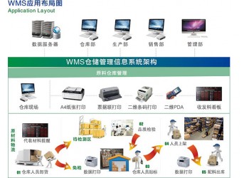 鴻宇集智WMS倉庫管理系統