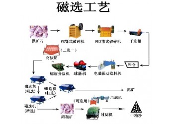 鞏義鉑思特難選磁鐵礦石選礦工藝，磁鐵礦選鐵脫硅工藝