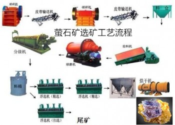 鞏義鉑思特低品位螢石礦提取方法，重選法提純螢石礦，螢石礦脫硅