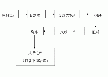 鞏義鉑思特貧鎳礦石分選工藝，低品位鎳紅土礦濕法冶金提取工藝