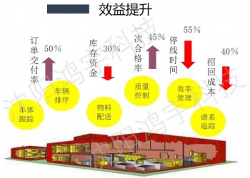 汽車MES系統(tǒng)解決的方案