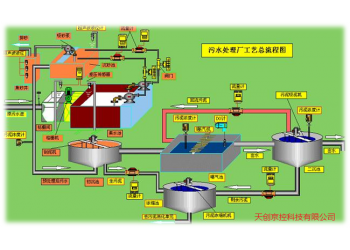 水處理自動化控制系統(tǒng) 水處理遠程控制 水處理遠程集控